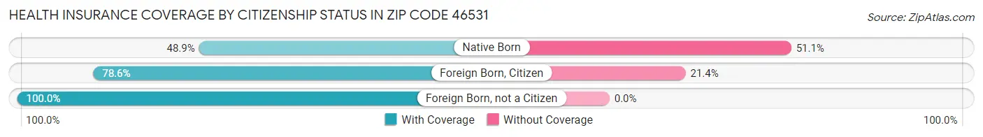 Health Insurance Coverage by Citizenship Status in Zip Code 46531