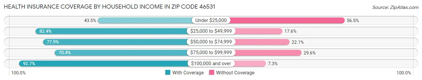 Health Insurance Coverage by Household Income in Zip Code 46531