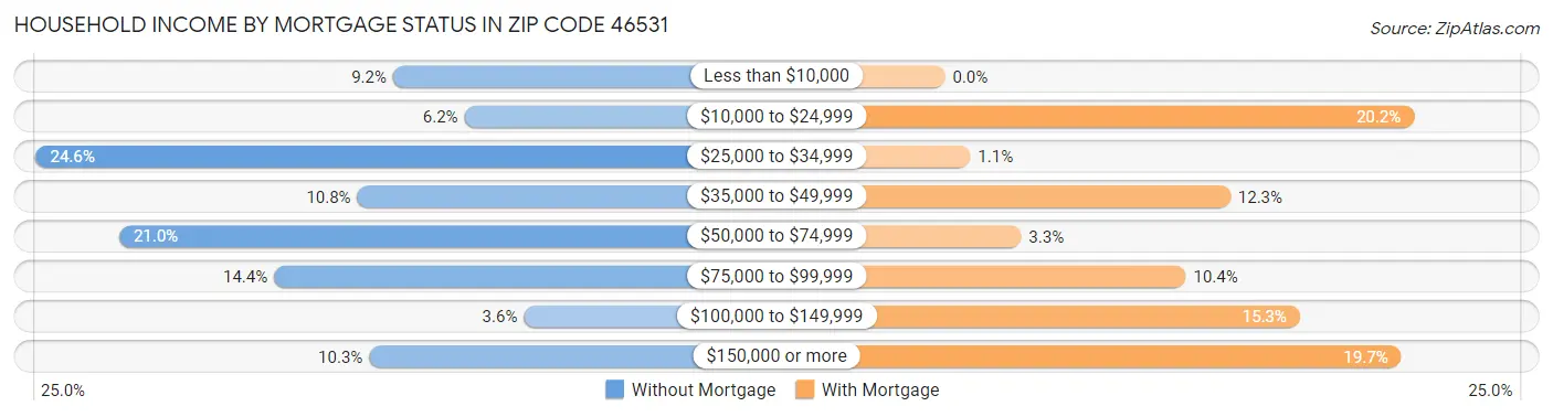 Household Income by Mortgage Status in Zip Code 46531