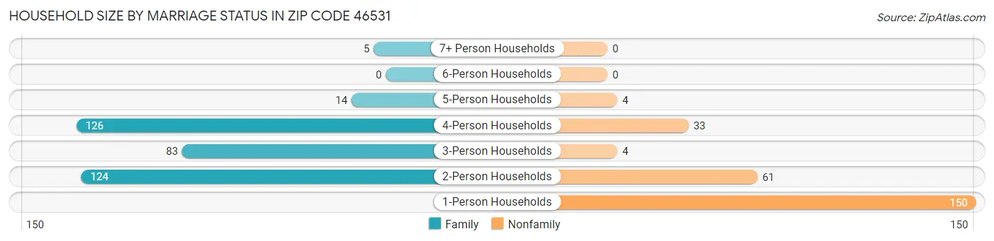 Household Size by Marriage Status in Zip Code 46531