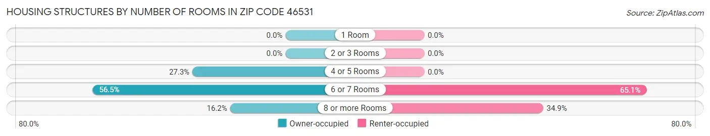 Housing Structures by Number of Rooms in Zip Code 46531
