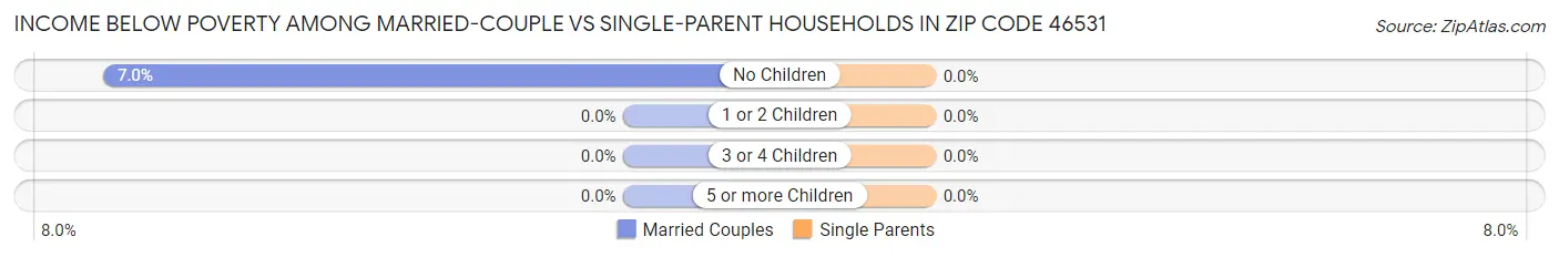 Income Below Poverty Among Married-Couple vs Single-Parent Households in Zip Code 46531