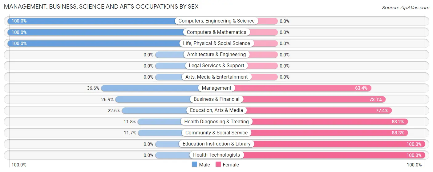 Management, Business, Science and Arts Occupations by Sex in Zip Code 46531