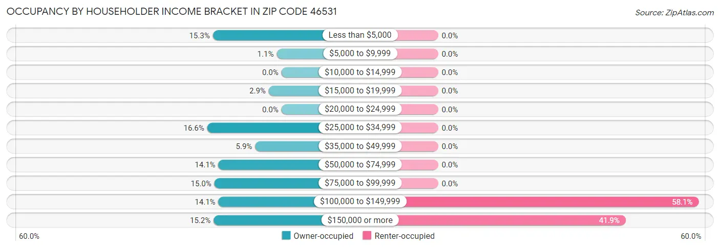 Occupancy by Householder Income Bracket in Zip Code 46531