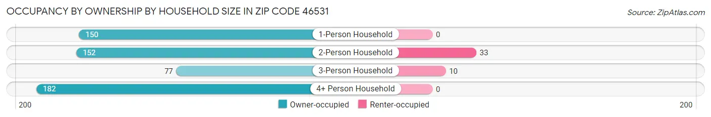Occupancy by Ownership by Household Size in Zip Code 46531