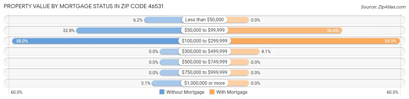Property Value by Mortgage Status in Zip Code 46531