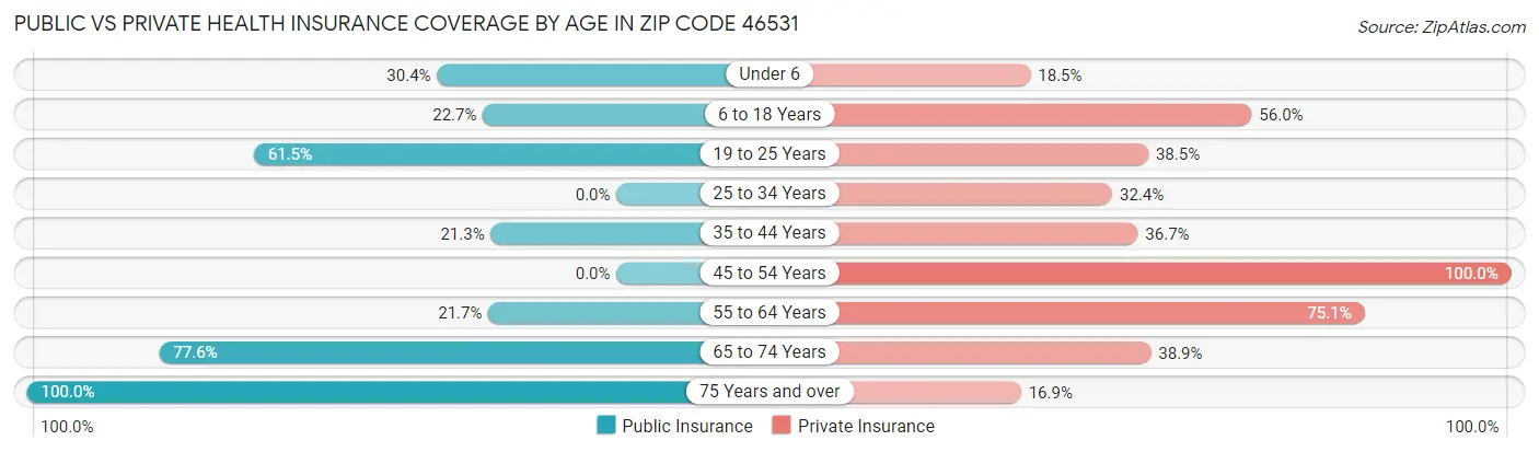 Public vs Private Health Insurance Coverage by Age in Zip Code 46531