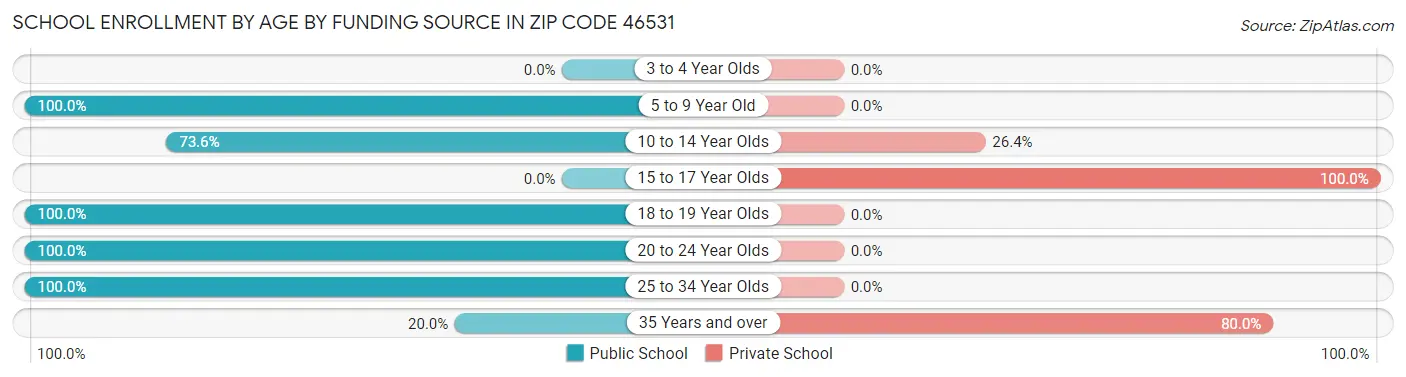 School Enrollment by Age by Funding Source in Zip Code 46531