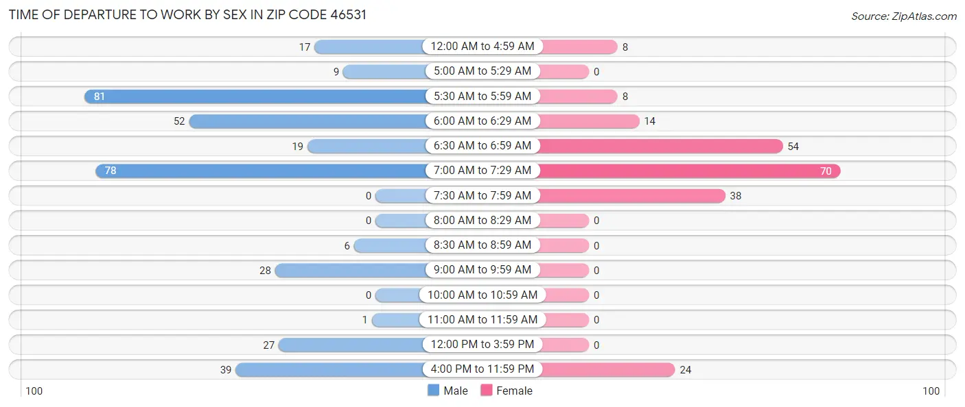 Time of Departure to Work by Sex in Zip Code 46531