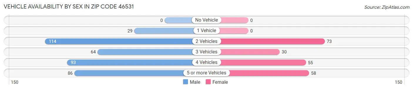 Vehicle Availability by Sex in Zip Code 46531