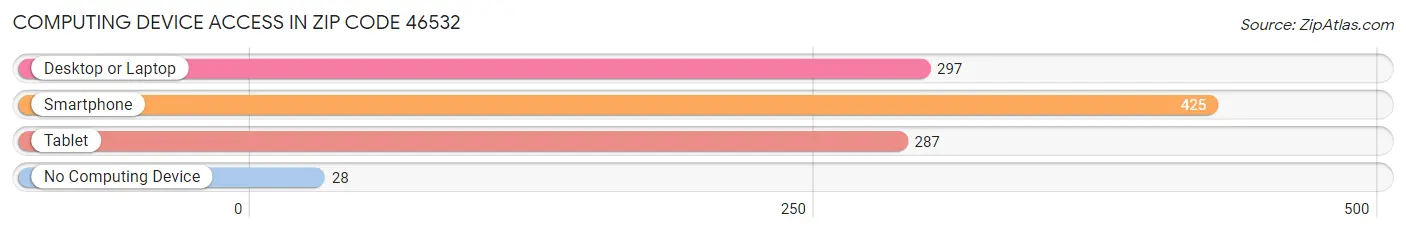 Computing Device Access in Zip Code 46532