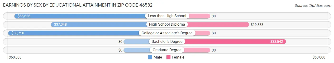 Earnings by Sex by Educational Attainment in Zip Code 46532