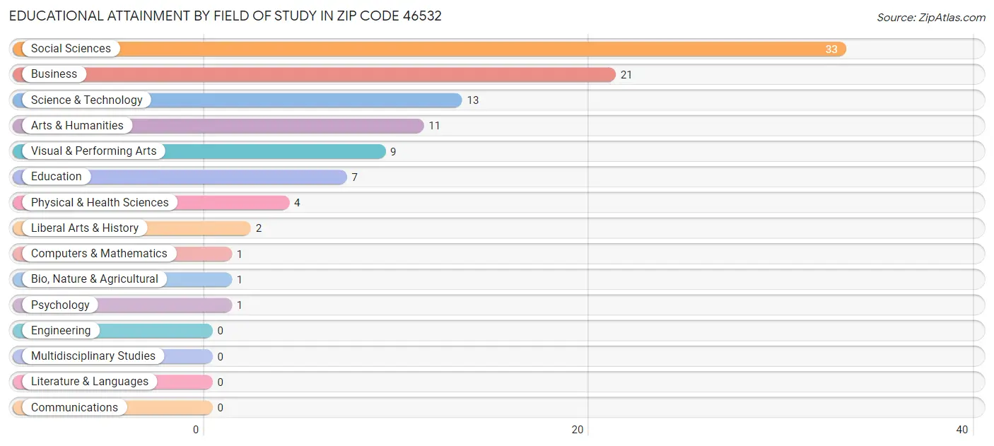 Educational Attainment by Field of Study in Zip Code 46532