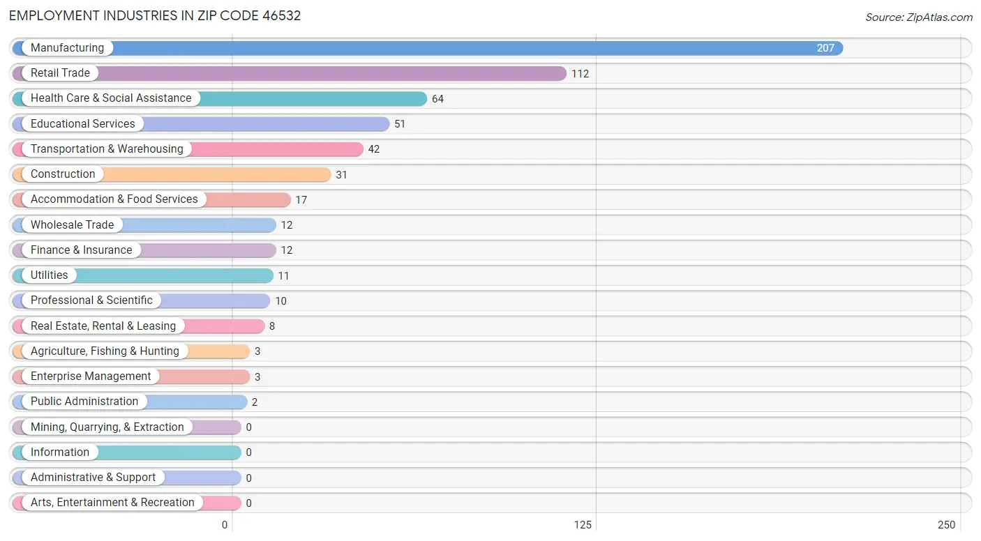 Employment Industries in Zip Code 46532