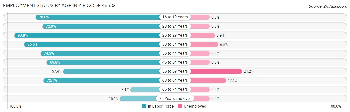 Employment Status by Age in Zip Code 46532