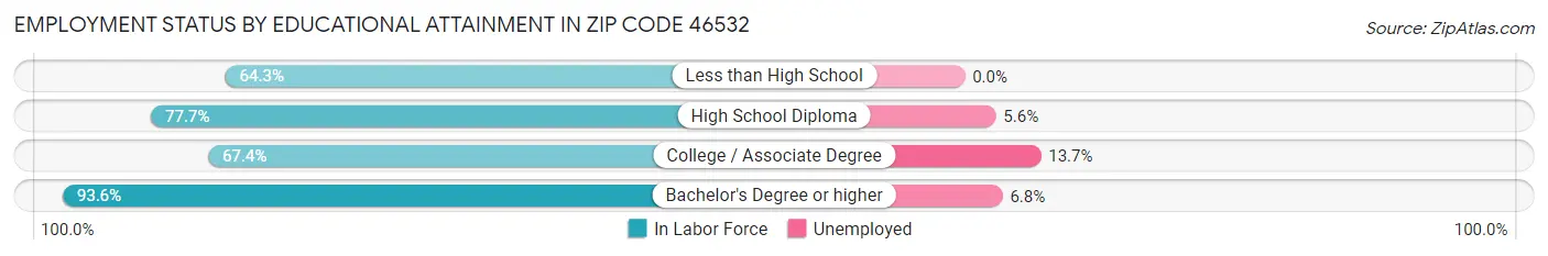 Employment Status by Educational Attainment in Zip Code 46532