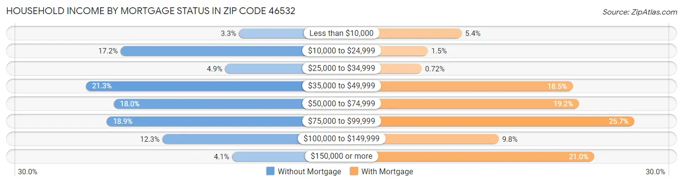 Household Income by Mortgage Status in Zip Code 46532