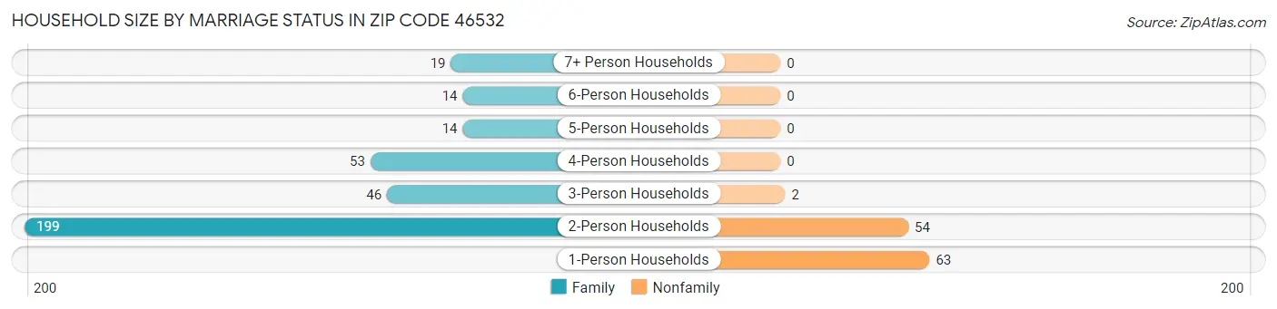 Household Size by Marriage Status in Zip Code 46532