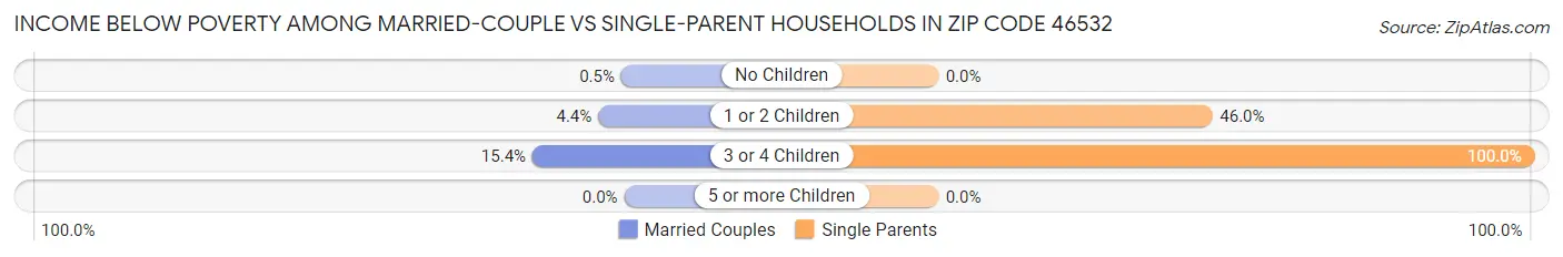 Income Below Poverty Among Married-Couple vs Single-Parent Households in Zip Code 46532