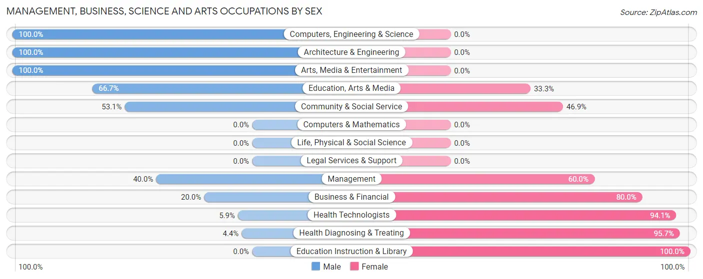 Management, Business, Science and Arts Occupations by Sex in Zip Code 46532