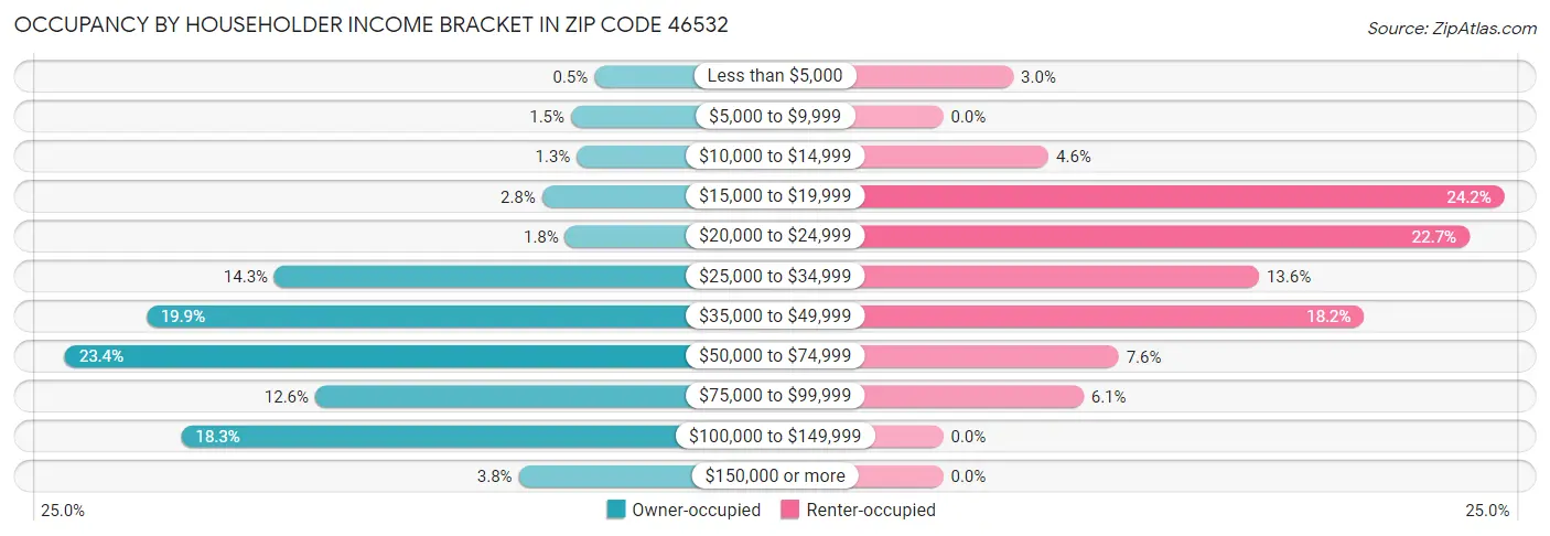 Occupancy by Householder Income Bracket in Zip Code 46532