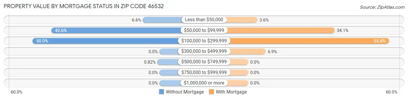 Property Value by Mortgage Status in Zip Code 46532