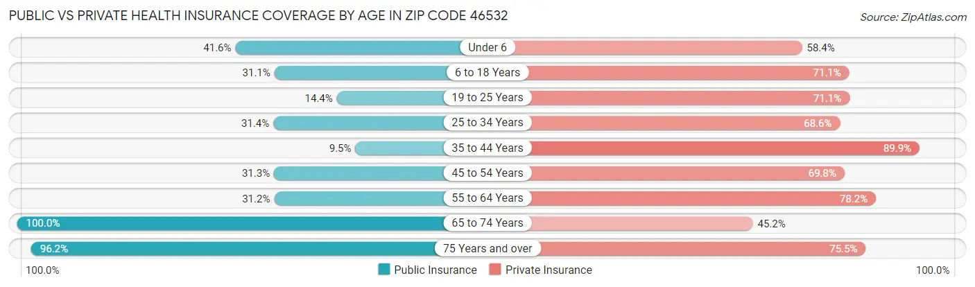 Public vs Private Health Insurance Coverage by Age in Zip Code 46532