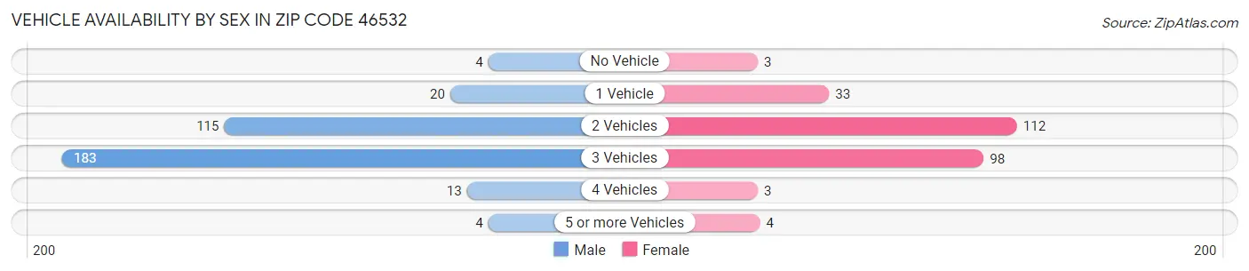 Vehicle Availability by Sex in Zip Code 46532