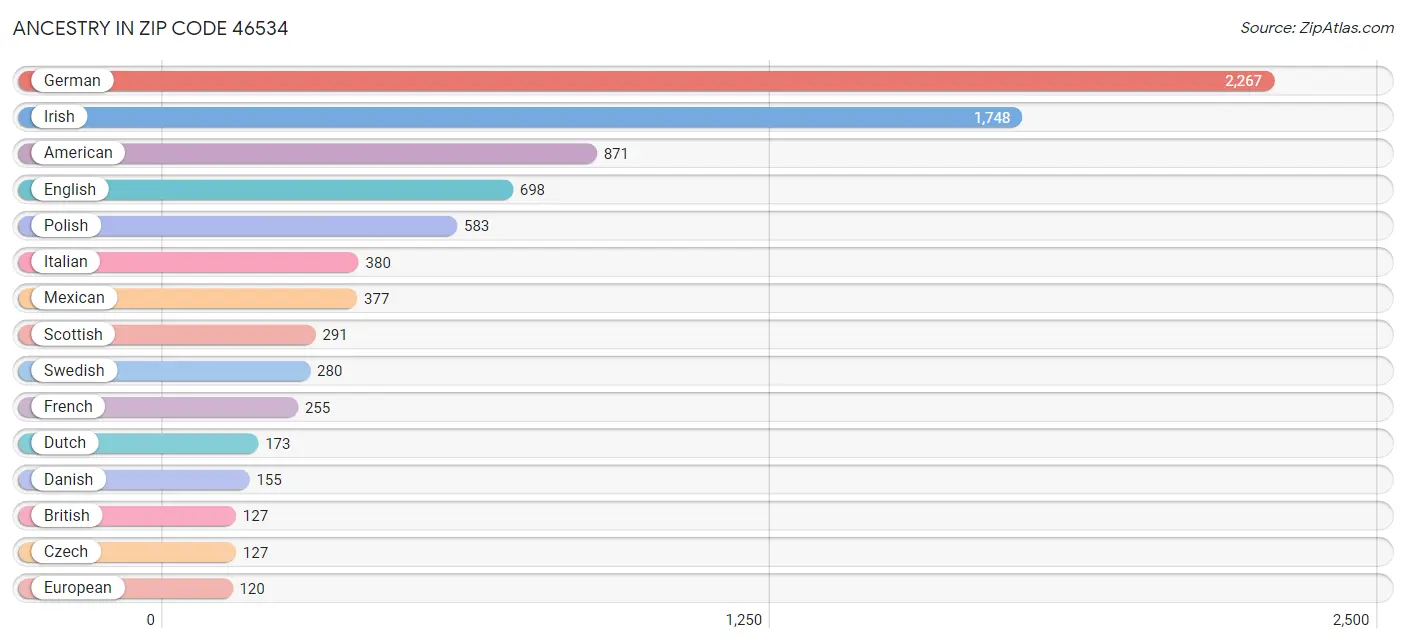 Ancestry in Zip Code 46534