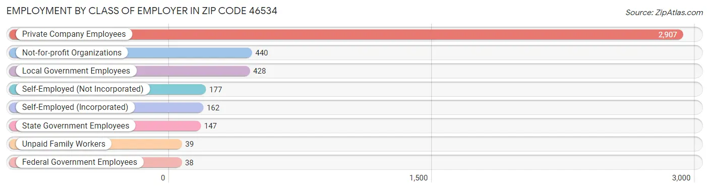 Employment by Class of Employer in Zip Code 46534