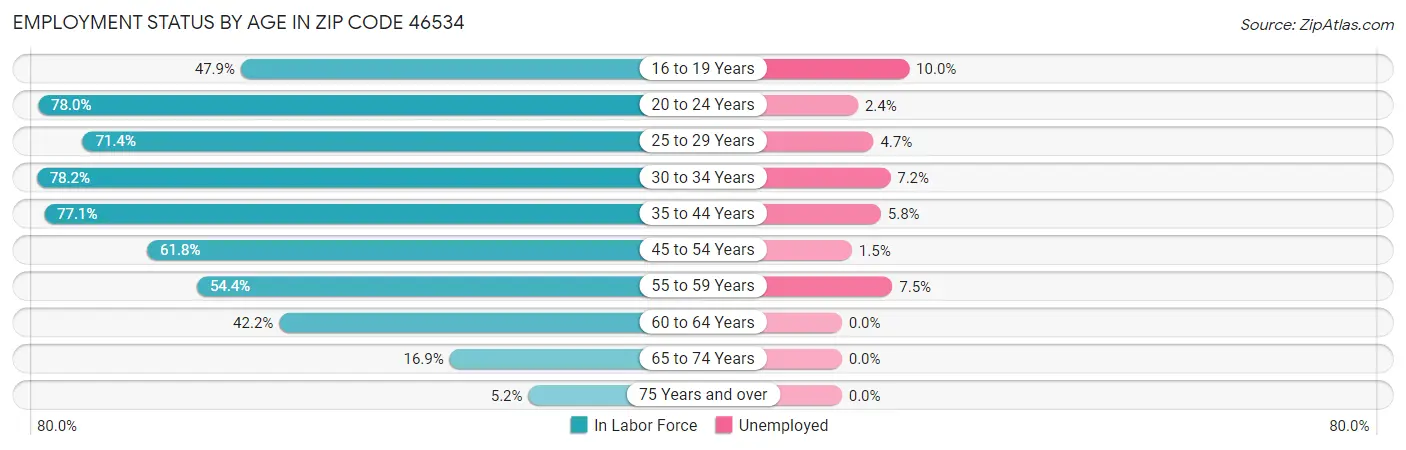 Employment Status by Age in Zip Code 46534