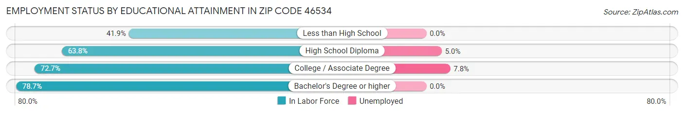 Employment Status by Educational Attainment in Zip Code 46534