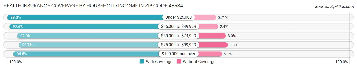 Health Insurance Coverage by Household Income in Zip Code 46534