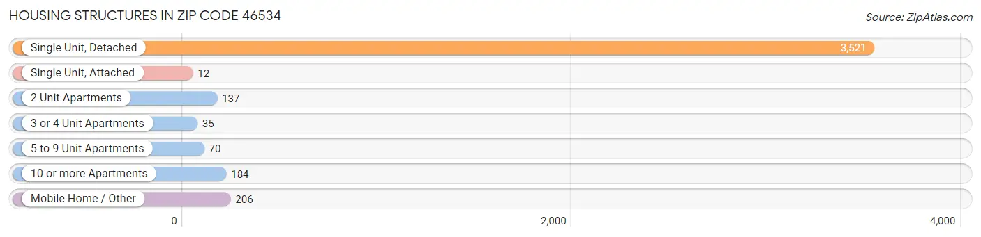 Housing Structures in Zip Code 46534
