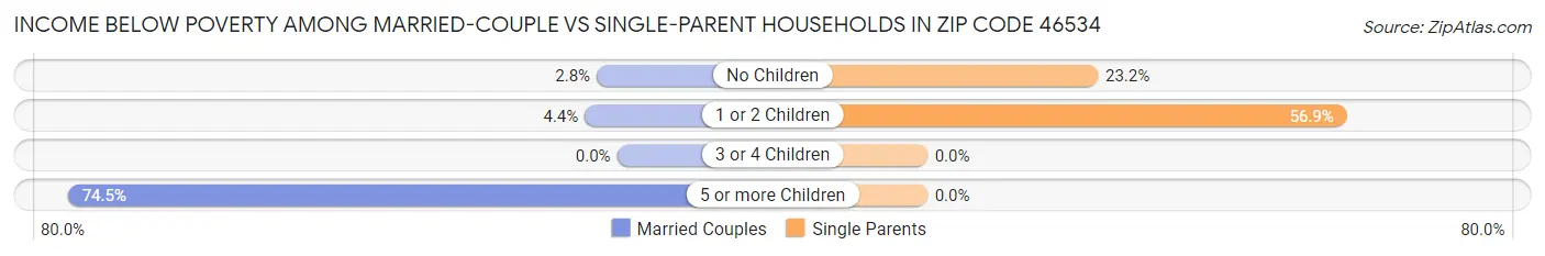 Income Below Poverty Among Married-Couple vs Single-Parent Households in Zip Code 46534