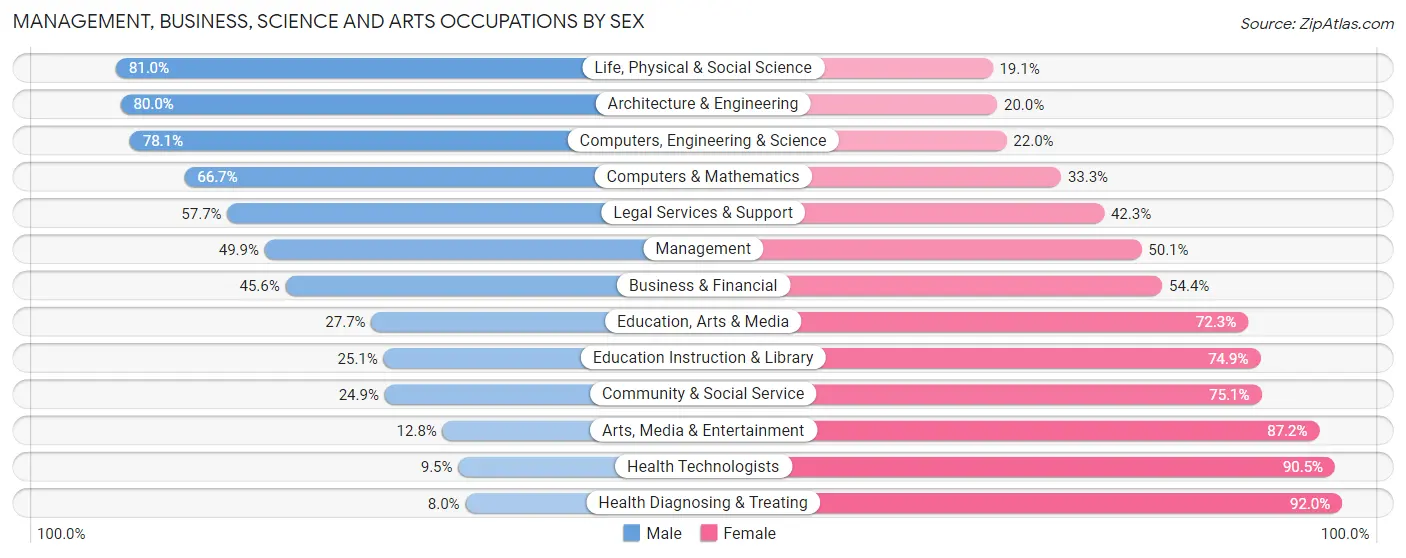 Management, Business, Science and Arts Occupations by Sex in Zip Code 46534