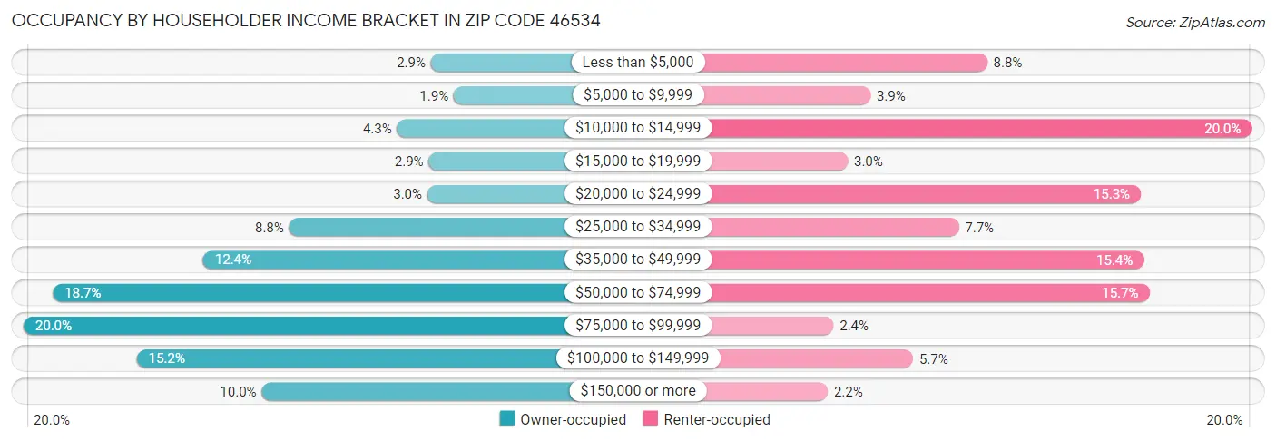 Occupancy by Householder Income Bracket in Zip Code 46534