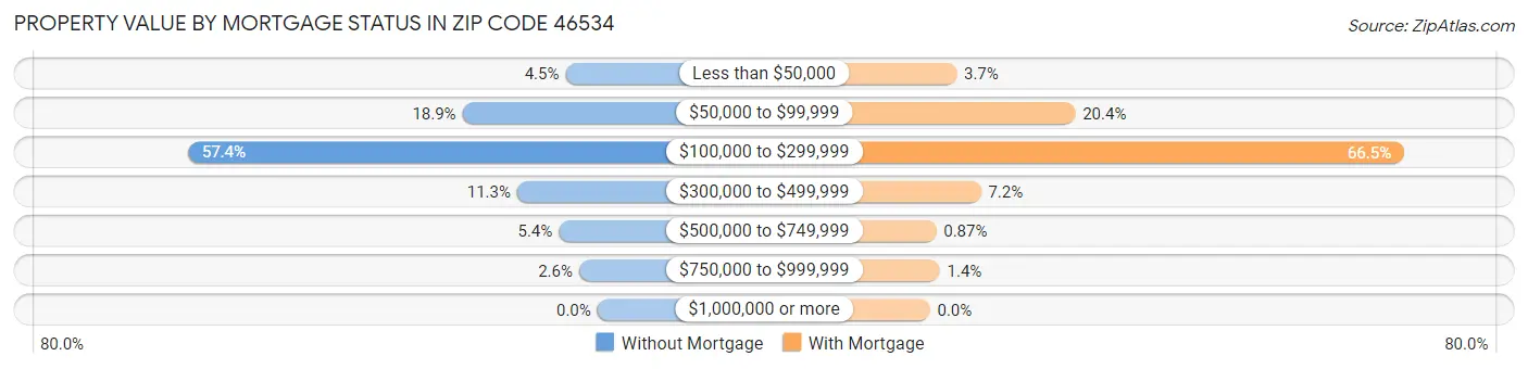 Property Value by Mortgage Status in Zip Code 46534