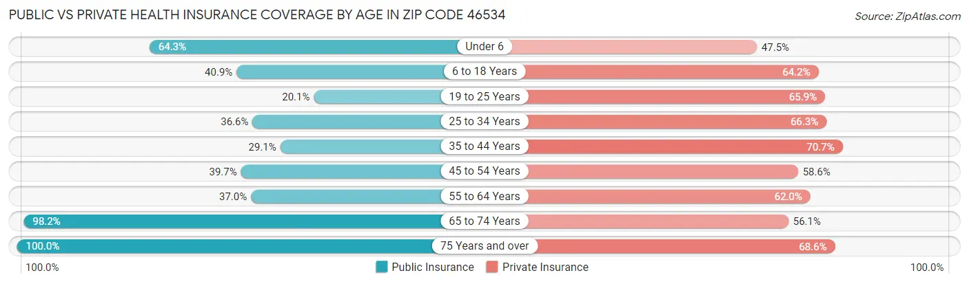 Public vs Private Health Insurance Coverage by Age in Zip Code 46534