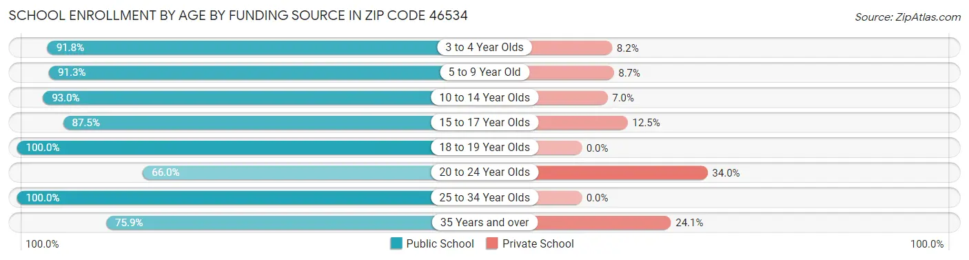 School Enrollment by Age by Funding Source in Zip Code 46534