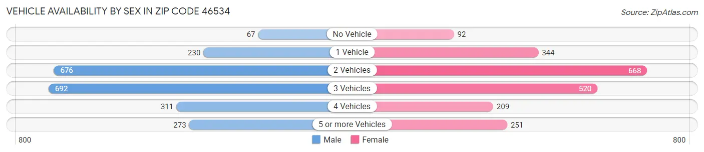 Vehicle Availability by Sex in Zip Code 46534