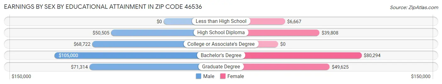 Earnings by Sex by Educational Attainment in Zip Code 46536