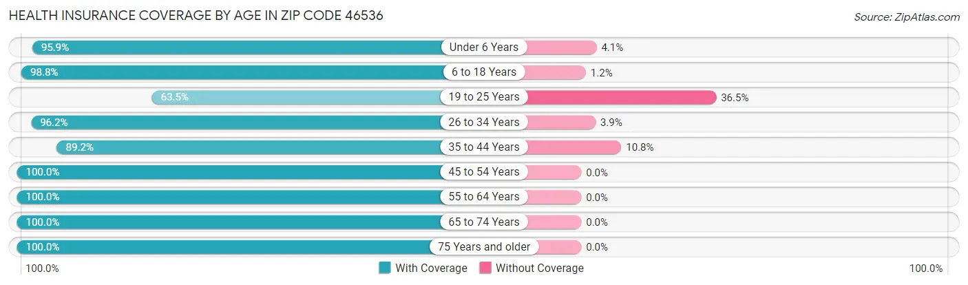 Health Insurance Coverage by Age in Zip Code 46536