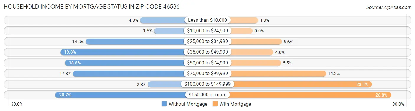 Household Income by Mortgage Status in Zip Code 46536