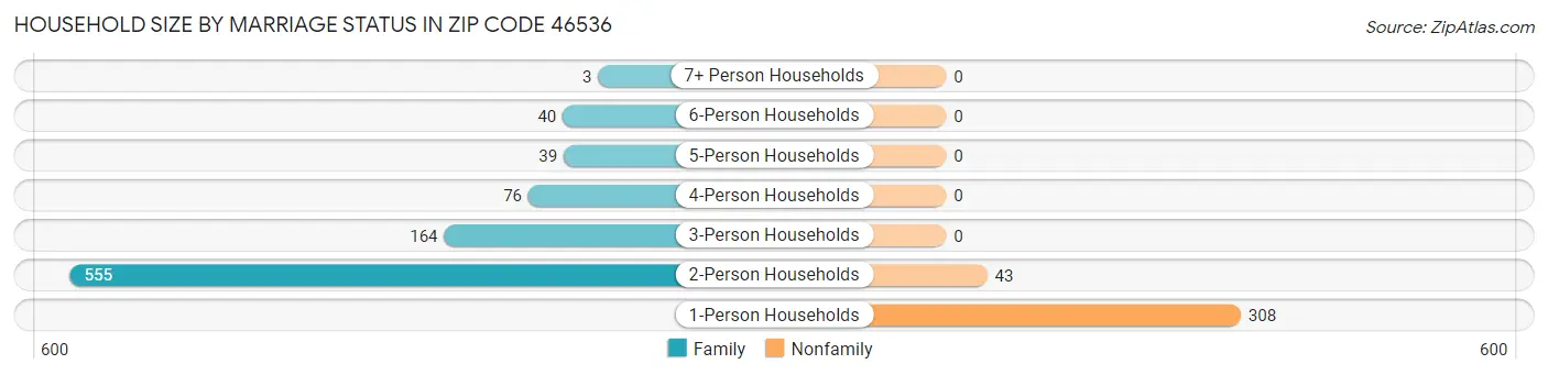 Household Size by Marriage Status in Zip Code 46536
