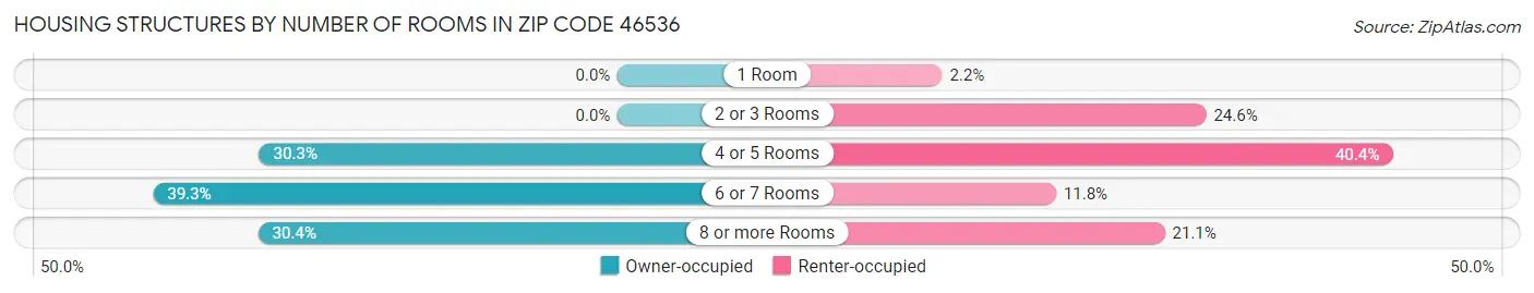 Housing Structures by Number of Rooms in Zip Code 46536
