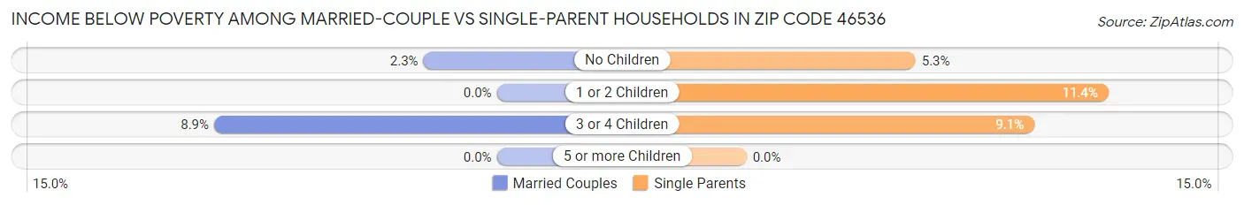 Income Below Poverty Among Married-Couple vs Single-Parent Households in Zip Code 46536