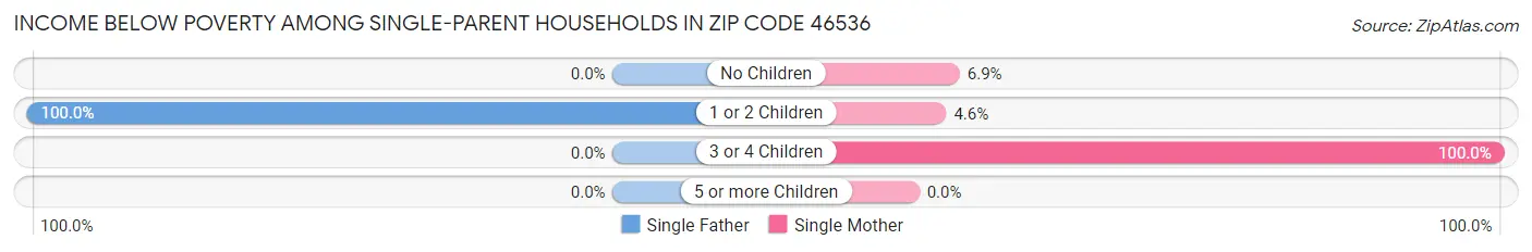 Income Below Poverty Among Single-Parent Households in Zip Code 46536