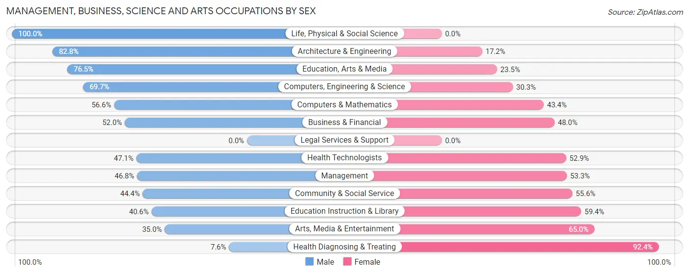 Management, Business, Science and Arts Occupations by Sex in Zip Code 46536