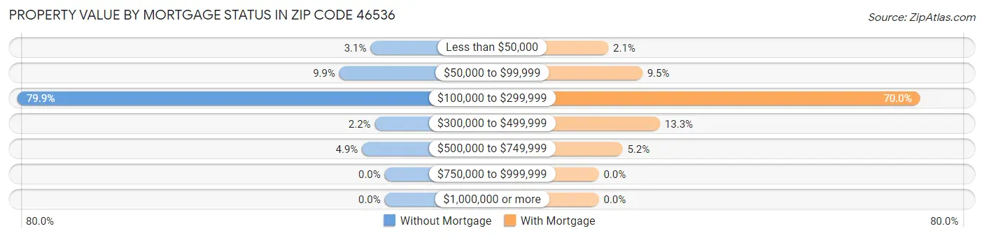 Property Value by Mortgage Status in Zip Code 46536